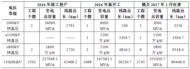 【统计】全国在建发电项目总规模达2.6亿kW(图2)