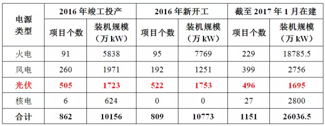 【统计】全国在建发电项目总规模达2.6亿kW(图1)