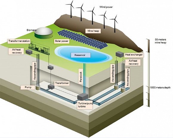 全球首座被改造成储能电站的废弃煤矿 可储存过(图3)